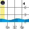 STP Dock #1 tide chart for Sunday, August 4, 2024