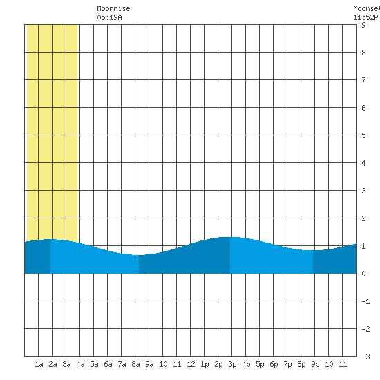 STP Dock #1 tide chart for Monday, August 5, 2024