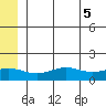 STP Dock #1 tide chart for Monday, August 5, 2024