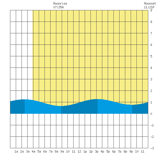 STP Dock #1 tide chart for Tuesday, August 6, 2024