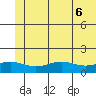 STP Dock #1 tide chart for Tuesday, August 6, 2024
