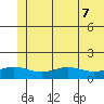STP Dock #1 tide chart for Wednesday, August 7, 2024