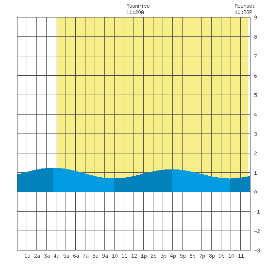 STP Dock #1 tide chart for Thursday, August 8, 2024