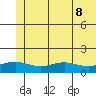 STP Dock #1 tide chart for Thursday, August 8, 2024