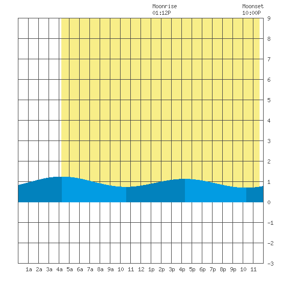STP Dock #1 tide chart for Friday, August 9, 2024