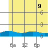 STP Dock #1 tide chart for Friday, August 9, 2024