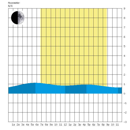 STP Dock #1 tide chart for Tuesday, September 10, 2024