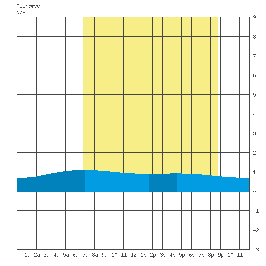 STP Dock #1 tide chart for Wednesday, September 11, 2024