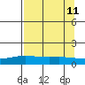 STP Dock #1 tide chart for Wednesday, September 11, 2024
