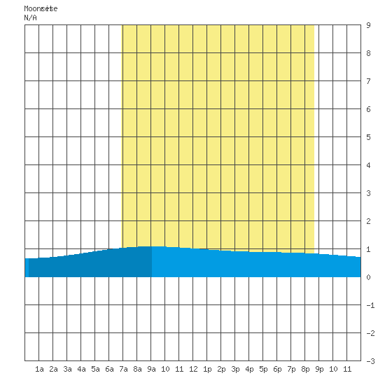 STP Dock #1 tide chart for Thursday, September 12, 2024