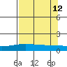 STP Dock #1 tide chart for Thursday, September 12, 2024