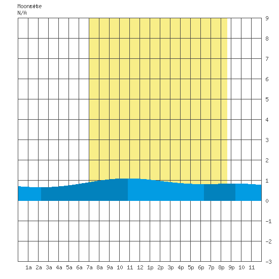 STP Dock #1 tide chart for Friday, September 13, 2024