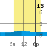 STP Dock #1 tide chart for Friday, September 13, 2024