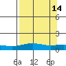 STP Dock #1 tide chart for Saturday, September 14, 2024