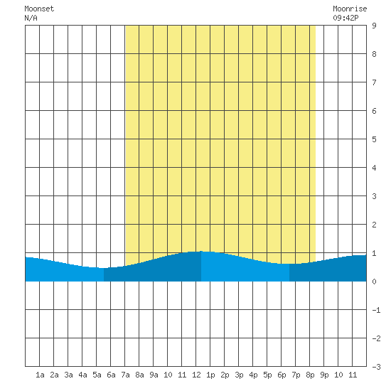 STP Dock #1 tide chart for Sunday, September 15, 2024