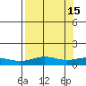 STP Dock #1 tide chart for Sunday, September 15, 2024