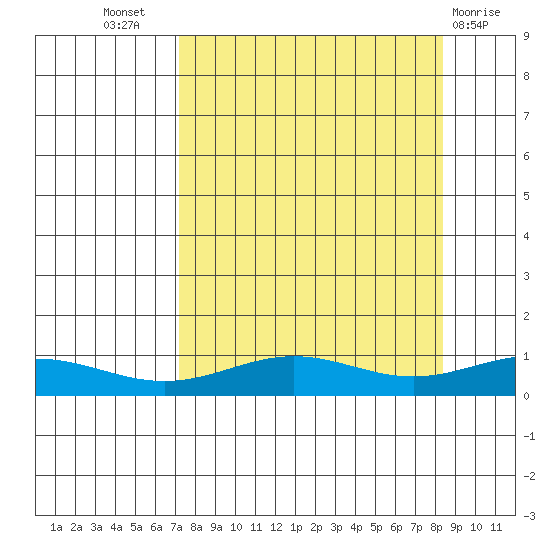STP Dock #1 tide chart for Monday, September 16, 2024