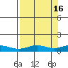 STP Dock #1 tide chart for Monday, September 16, 2024