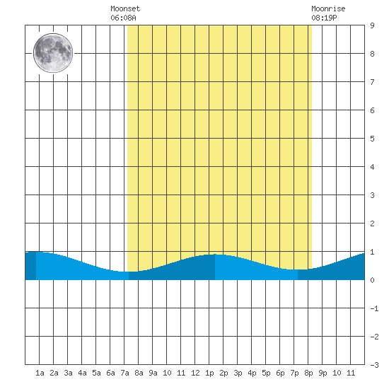 STP Dock #1 tide chart for Tuesday, September 17, 2024