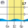 STP Dock #1 tide chart for Tuesday, September 17, 2024