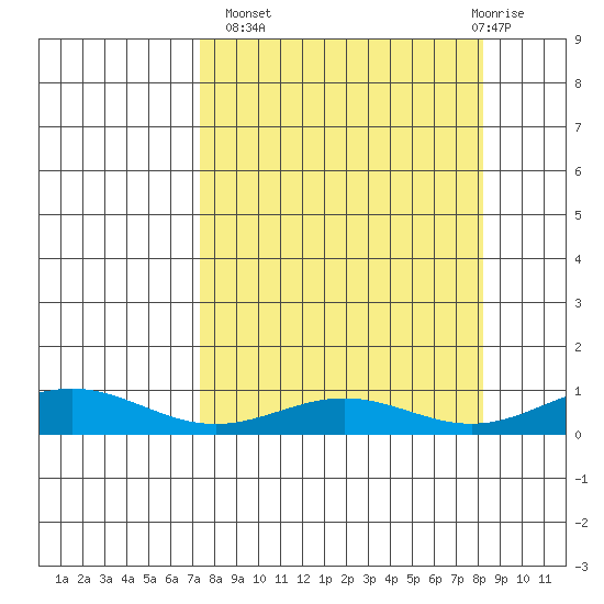 STP Dock #1 tide chart for Wednesday, September 18, 2024