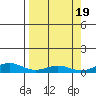 STP Dock #1 tide chart for Thursday, September 19, 2024
