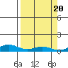 STP Dock #1 tide chart for Friday, September 20, 2024