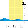 STP Dock #1 tide chart for Saturday, September 21, 2024