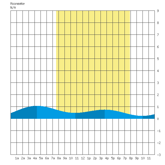 STP Dock #1 tide chart for Sunday, September 22, 2024