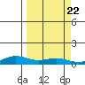 STP Dock #1 tide chart for Sunday, September 22, 2024