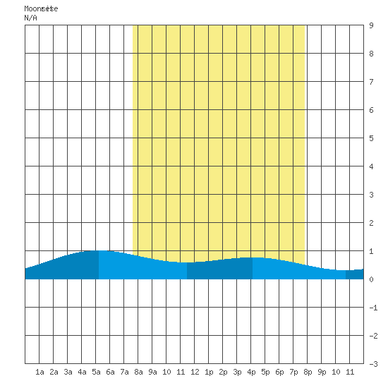 STP Dock #1 tide chart for Monday, September 23, 2024