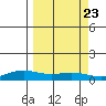 STP Dock #1 tide chart for Monday, September 23, 2024