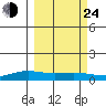 STP Dock #1 tide chart for Tuesday, September 24, 2024