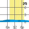 STP Dock #1 tide chart for Wednesday, September 25, 2024