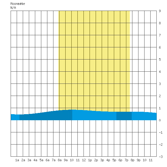 STP Dock #1 tide chart for Thursday, September 26, 2024