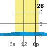 STP Dock #1 tide chart for Thursday, September 26, 2024