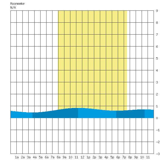 STP Dock #1 tide chart for Friday, September 27, 2024