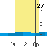 STP Dock #1 tide chart for Friday, September 27, 2024