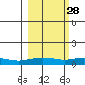 STP Dock #1 tide chart for Saturday, September 28, 2024