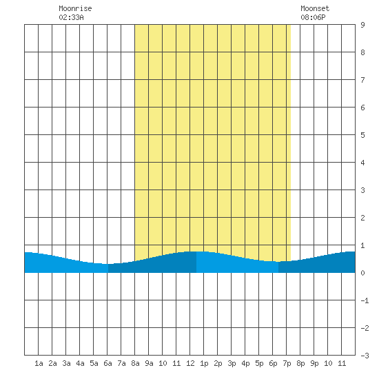 STP Dock #1 tide chart for Sunday, September 29, 2024