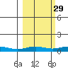 STP Dock #1 tide chart for Sunday, September 29, 2024