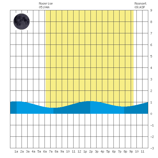 STP Dock #1 tide chart for Monday, September 2, 2024