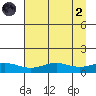 STP Dock #1 tide chart for Monday, September 2, 2024