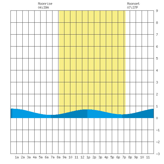 STP Dock #1 tide chart for Monday, September 30, 2024