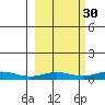 STP Dock #1 tide chart for Monday, September 30, 2024