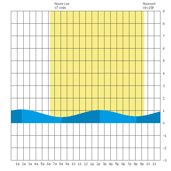 STP Dock #1 tide chart for Tuesday, September 3, 2024