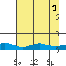 STP Dock #1 tide chart for Tuesday, September 3, 2024