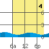 STP Dock #1 tide chart for Wednesday, September 4, 2024