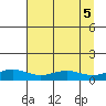 STP Dock #1 tide chart for Thursday, September 5, 2024