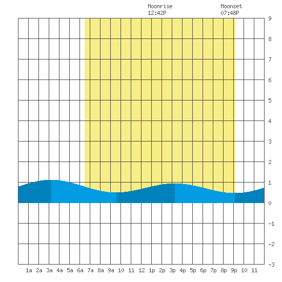 STP Dock #1 tide chart for Friday, September 6, 2024